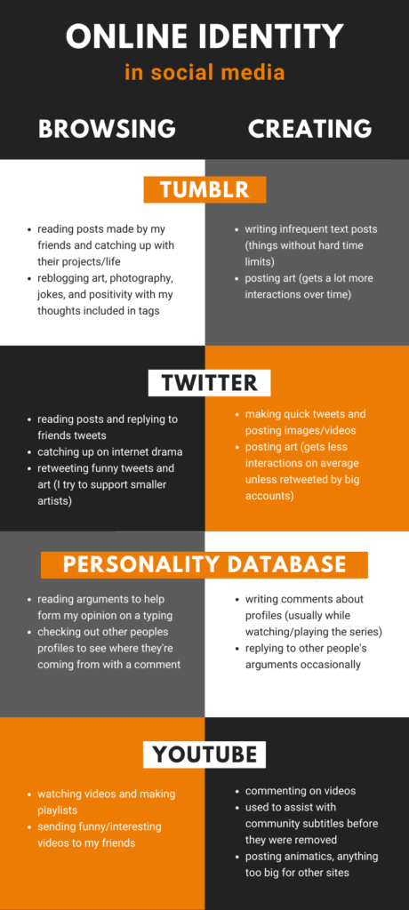 An infographic with 4 social media sites separated into two categories named "browsing" and "creating".
